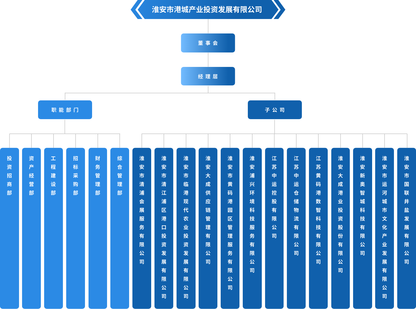 淮安市港城产业投资发展有限公司组织架构图